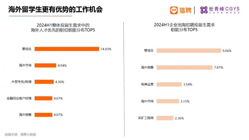 2024海归就业报告：这些行业需求涨幅惊人！  数据 费用 就业 第2张